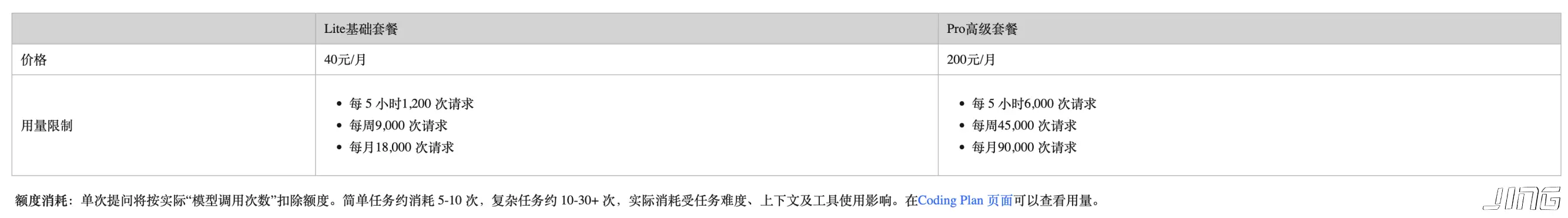 联通云 Coding Plan 价格与套餐限制